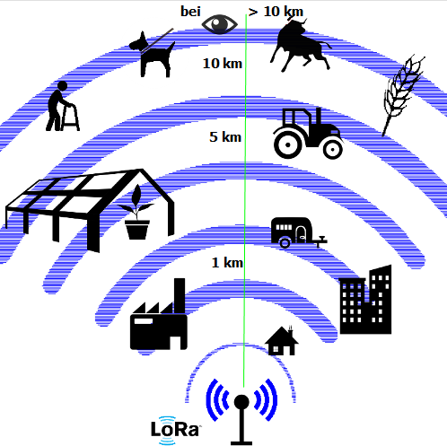 lorawan usage